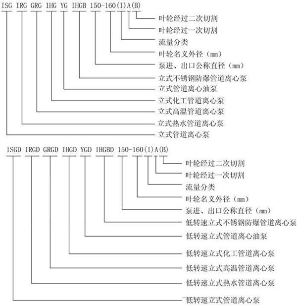 ISG系列管道離心泵